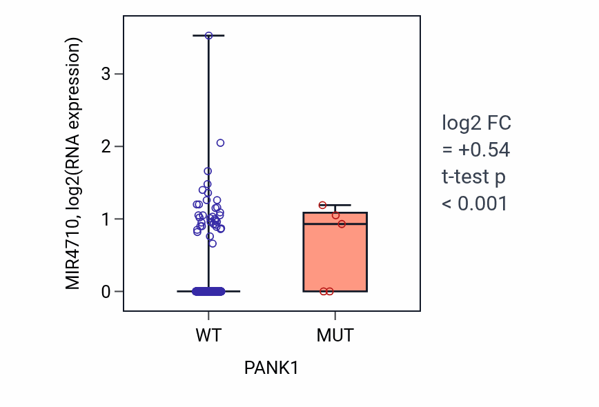 Box plot of MIR4710 in PANK1-low vs PANK1-high samples in SKCM.
