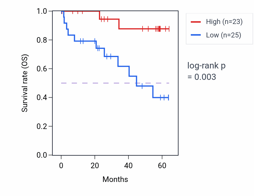 Kaplan&ndash;Meier survival curve for PANK1 mass-spec protein-high vs -low samples in CCRCC.