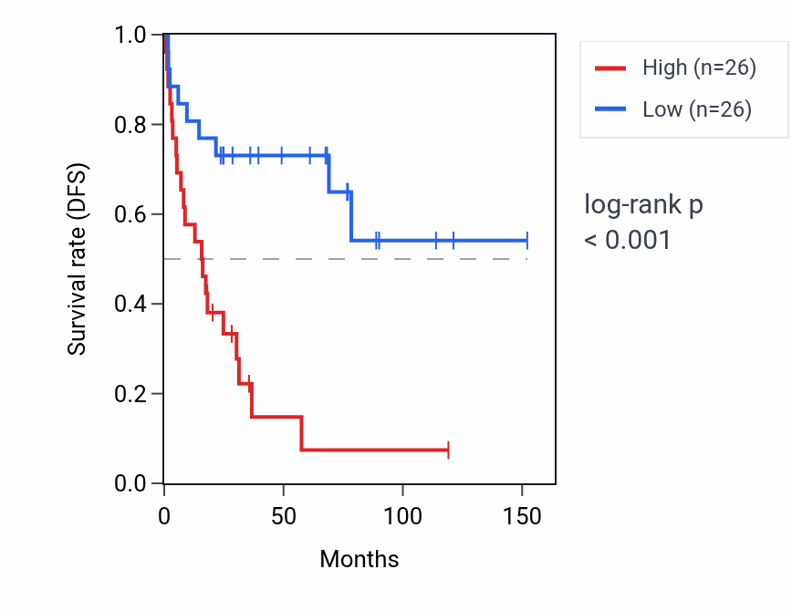 Kaplan&ndash;Meier survival curve for PANK2-AS1 RNA expression in ACC: high vs low expression groups.
