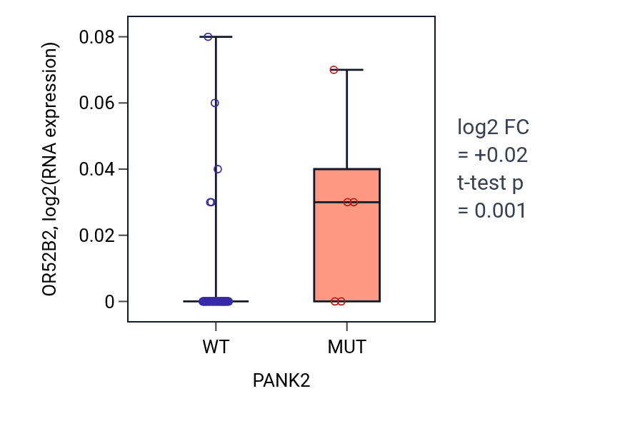 Box plot of OR52B2 in PANK2-low vs PANK2-high samples in BLOOD_Lymphoma.