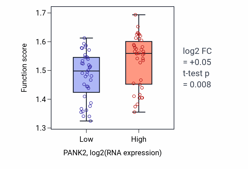 Box plot of Regulation of protein localization to endoplasmic reticulum in PANK2-low vs PANK2-high samples in LUNG_NSCLC_LUAD.