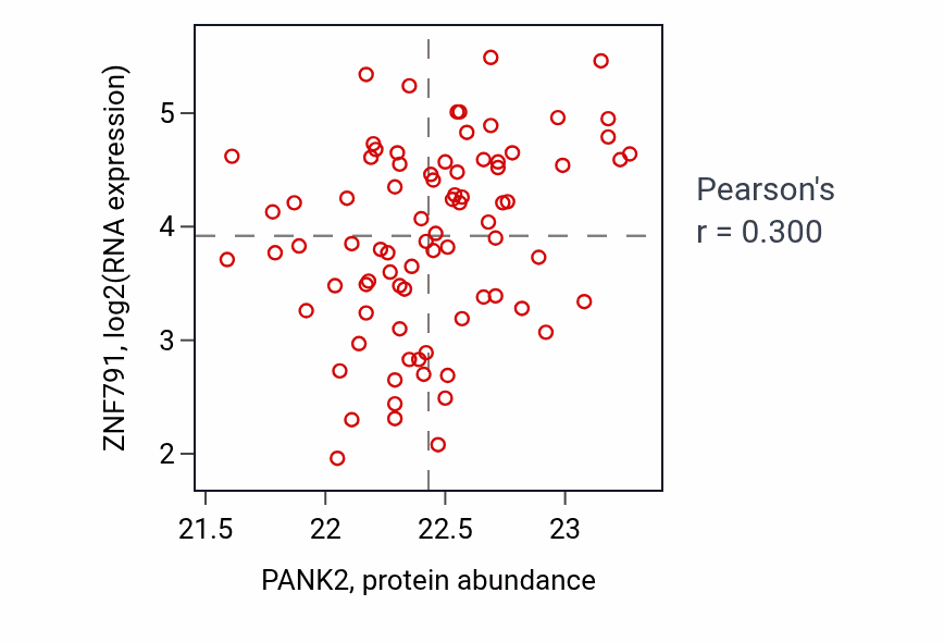 Per-sample scatter of PANK2 vs ZNF791 in OV (Pearson r = 0.30).