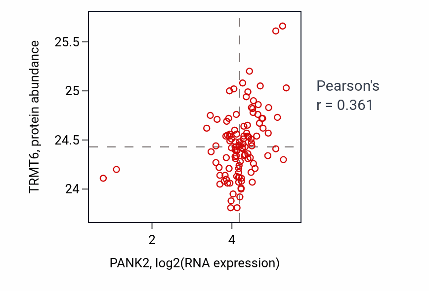 Per-sample scatter of PANK2 vs TRMT6 in HNSC (Pearson r = 0.36).