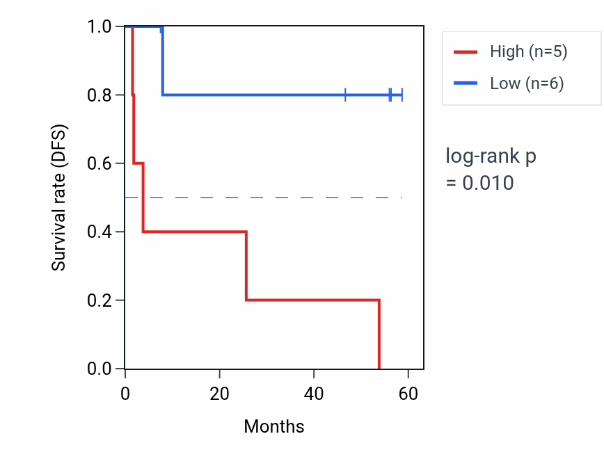 Kaplan&ndash;Meier survival curve for PANK2 mass-spec protein-high vs -low samples in CCRCC.