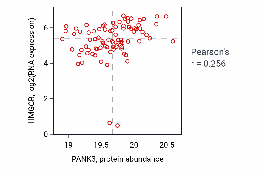 Per-sample scatter of PANK3 vs HMGCR in HNSC (Pearson r = 0.26).