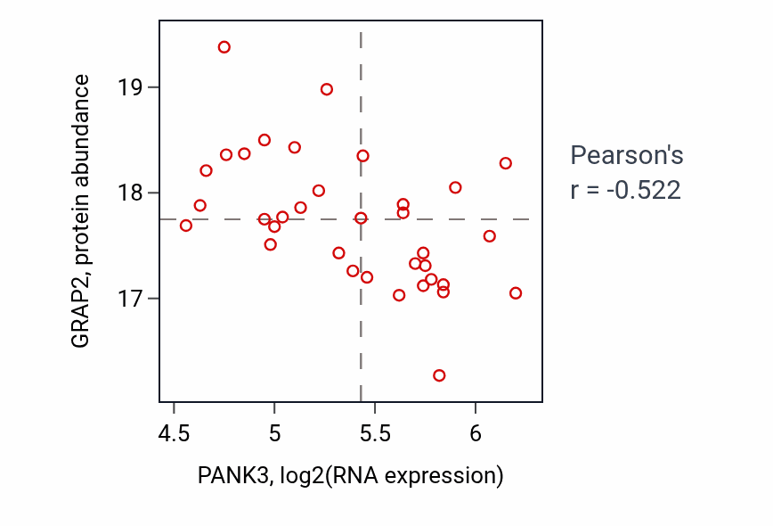 Per-sample scatter of PANK3 vs GRAP2 in GBM (Pearson r = -0.52).