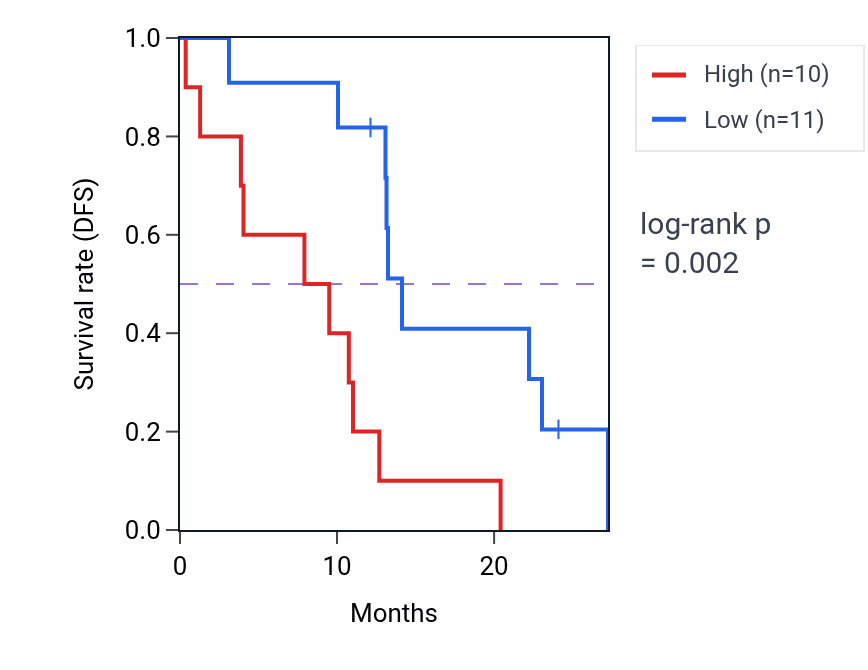 Kaplan&ndash;Meier survival curve for PANK3 mass-spec protein-high vs -low samples in PDAC.