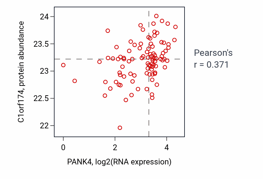 Per-sample scatter of PANK4 vs C1orf174 in UCEC (Pearson r = 0.37).