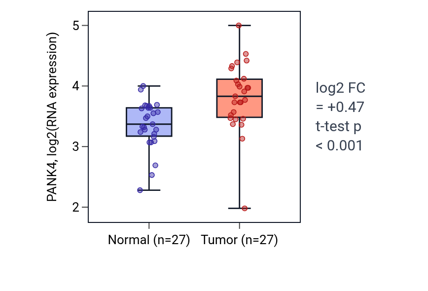 Tumor-vs-normal expression box plot for PANK4 in HNSC.