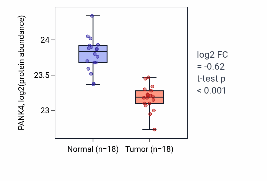 Tumor-vs-normal mass-spec protein box plot for PANK4 in COAD.