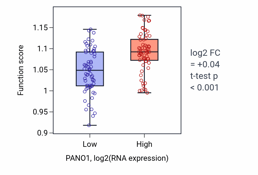 Box plot of Positive regulation of sphingolipid biosynthetic process in PANO1-low vs PANO1-high samples in LAML.