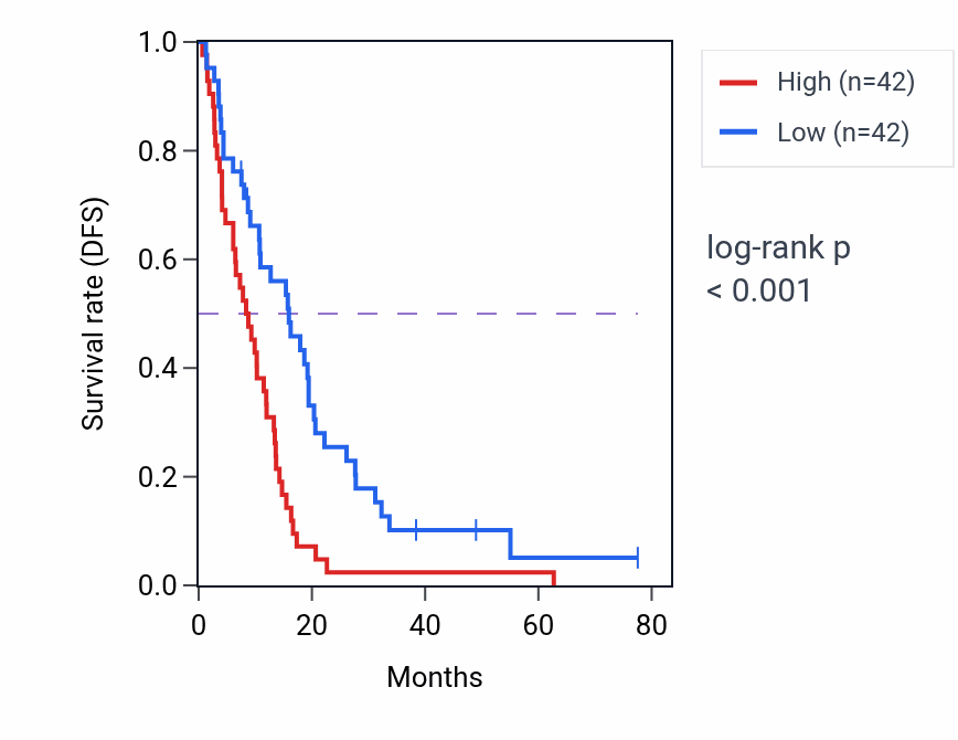Kaplan&ndash;Meier survival curve for PANO1 RNA-high vs -low samples in MESO.