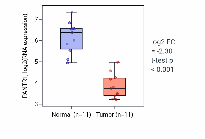 Tumor-vs-normal expression box plot for PANTR1 in KICH.
