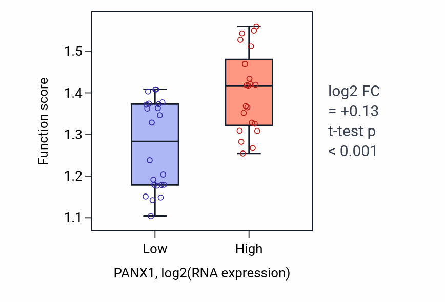 Box plot of Regulation of protein K48-linked ubiquitination in PANX1-low vs PANX1-high samples in UPPER_AERODIGESTIVE_TRACT.