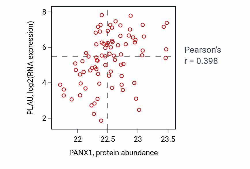 Per-sample scatter of PANX1 vs PLAU in OV (Pearson r = 0.40).
