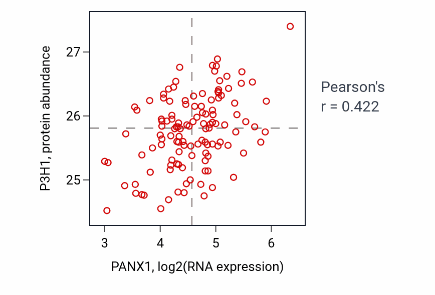 Per-sample scatter of PANX1 vs P3H1 in BRCA (Pearson r = 0.42).