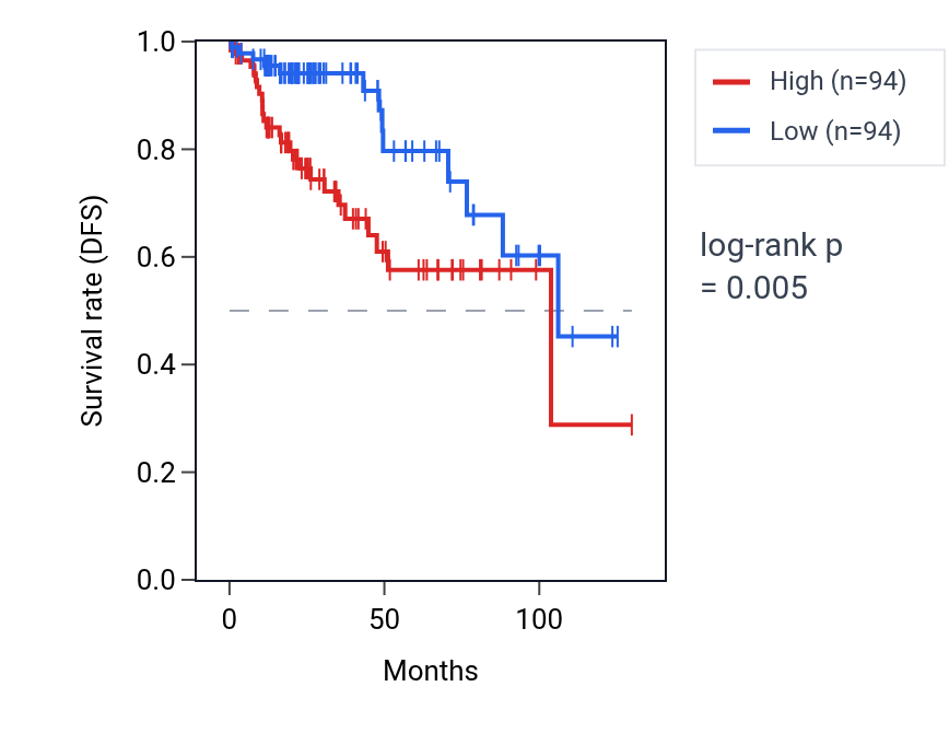 Kaplan&ndash;Meier survival curve for PANX1 RNA expression in KIRP: high vs low expression groups.