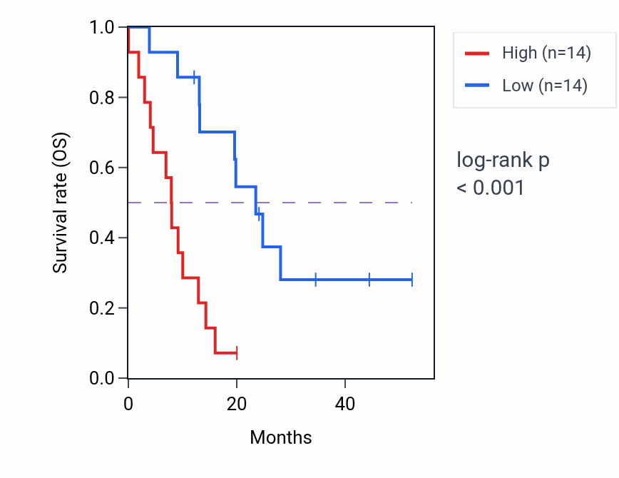 Kaplan&ndash;Meier survival curve for PANX1 mass-spec protein-high vs -low samples in PDAC.