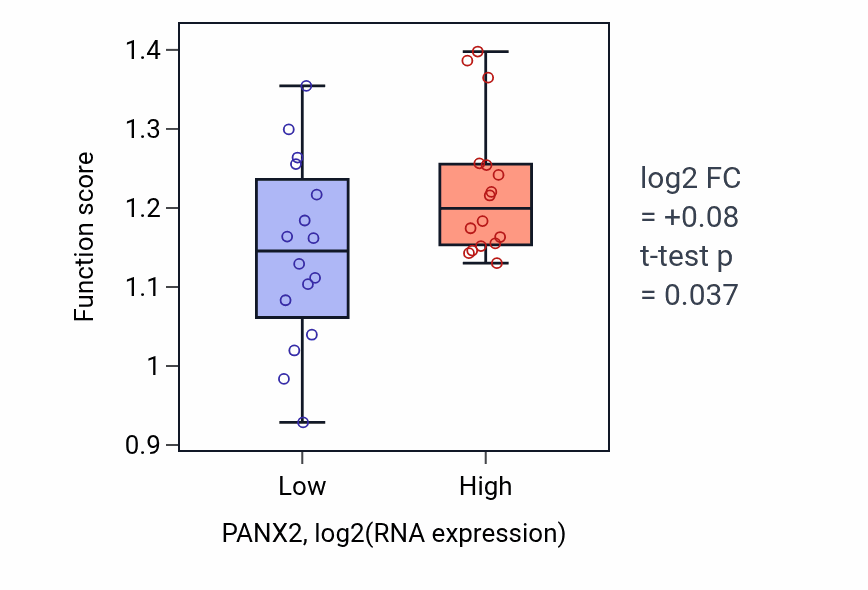 Box plot of Cerebral cortex radial glia-guided migration in PANX2-low vs PANX2-high samples in OESOPHAGUS.