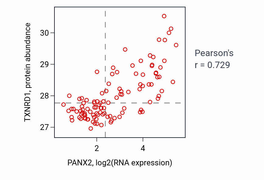 Per-sample scatter of PANX2 vs TXNRD1 in LSCC (Pearson r = 0.73).