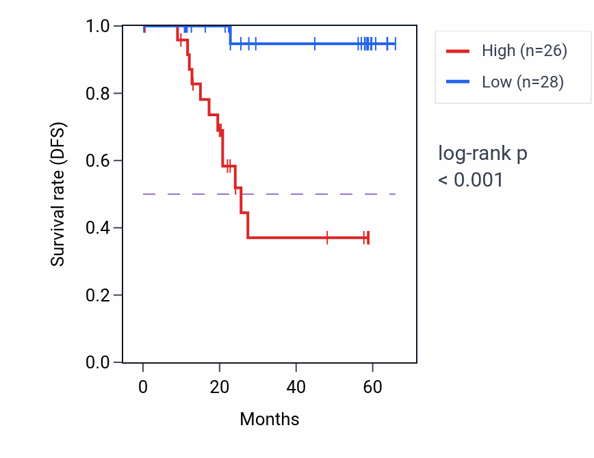 Kaplan&ndash;Meier survival curve for PANX2 mass-spec protein-high vs -low samples in CCRCC.