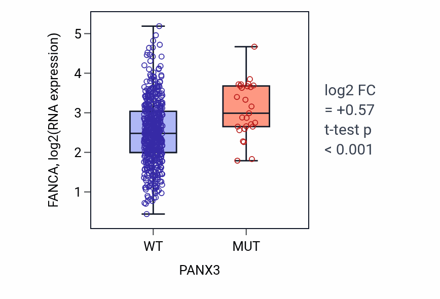 Box plot of FANCA in PANX3-low vs PANX3-high samples in UCEC.