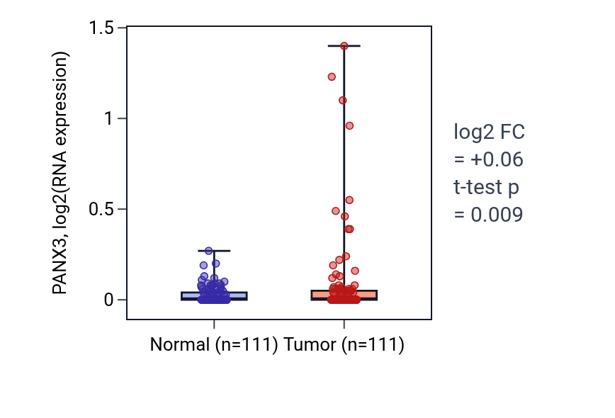 Tumor-vs-normal expression box plot for PANX3 in BRCA.
