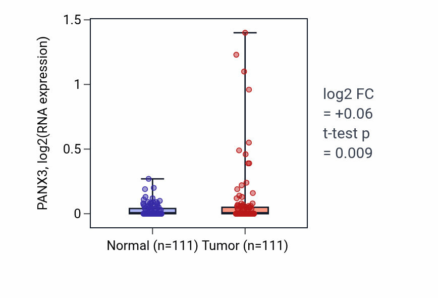 Tumor-vs-normal expression box plot for PANX3 RNA in BRCA.