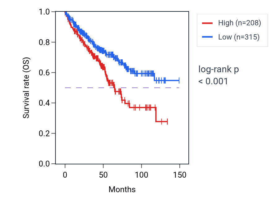 Kaplan&ndash;Meier survival curve for PANX3 RNA-high vs -low samples in KIRC.