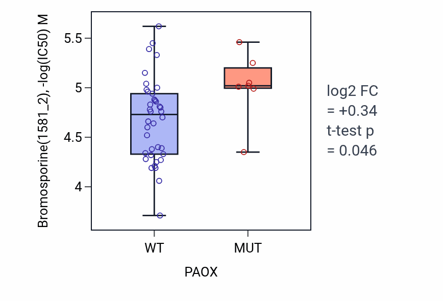 Box plot of Bromosporine in PAOX-low vs PAOX-high samples in LARGE_INTESTINE.