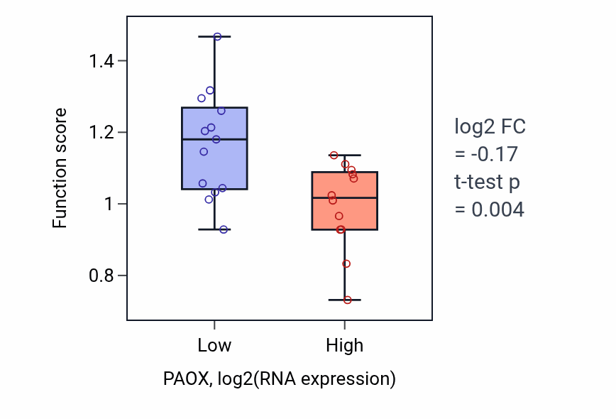 Box plot of Putrescine biosynthetic process in PAOX-low vs PAOX-high samples in LIVER.