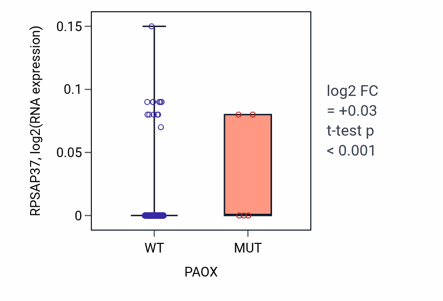 Box plot of RPSAP37 in PAOX-low vs PAOX-high samples in SKCM.