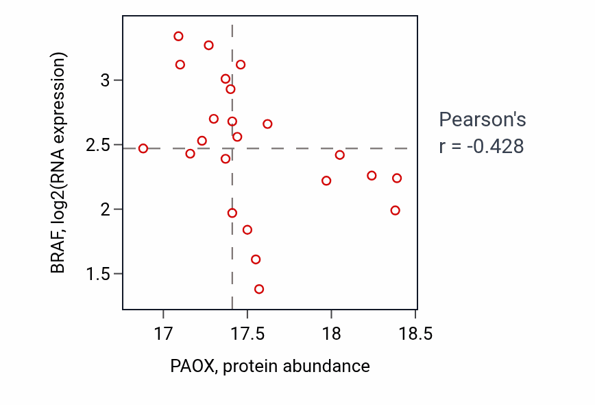 Per-sample scatter of PAOX vs BRAF in OV (Pearson r = -0.43).