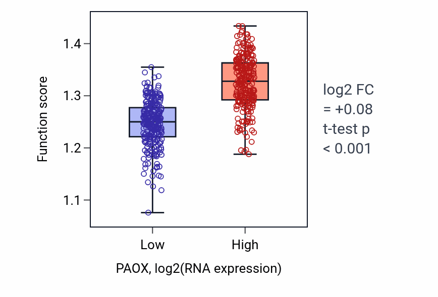 Box plot of Spermine metabolic process in PAOX-low vs PAOX-high samples in PRAD.