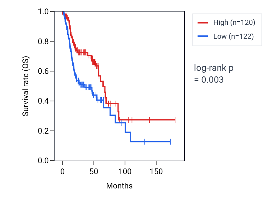 Kaplan&ndash;Meier survival curve for PAOX RNA expression in HNSC: high vs low expression groups.