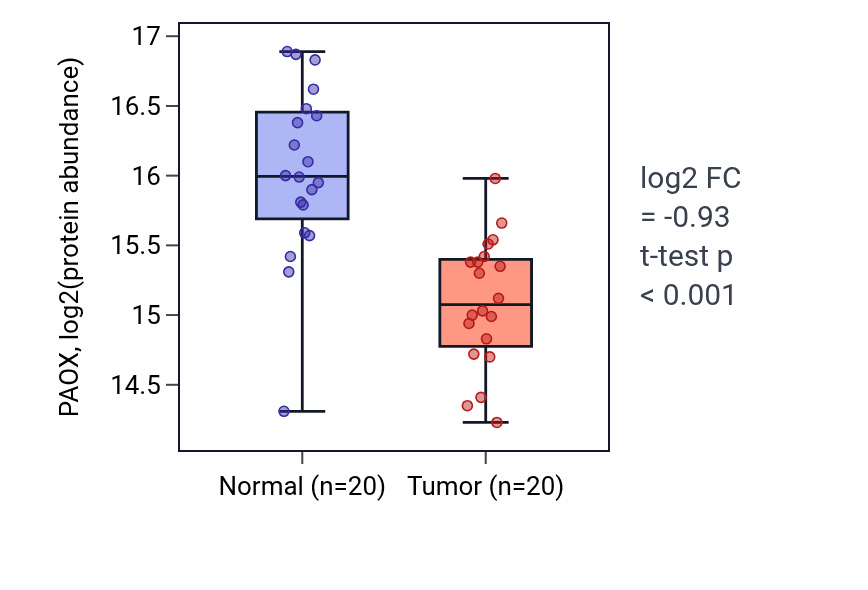 Tumor-vs-normal mass-spec protein box plot for PAOX in LUAD.