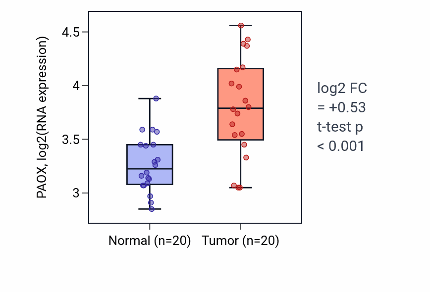 Tumor-vs-normal expression box plot for PAOX RNA in KIRC.