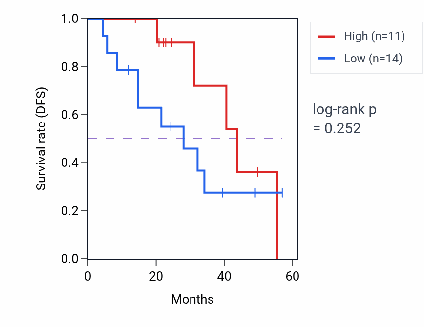 Kaplan&ndash;Meier survival curve for PAOX mass-spec protein-high vs -low samples in HNSC.