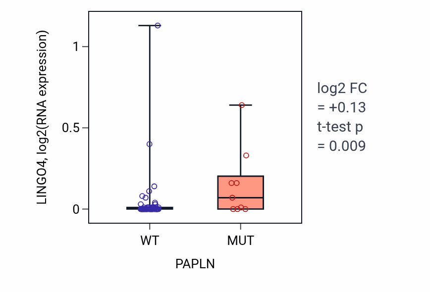 Box plot of LINGO4 in PAPLN-low vs PAPLN-high samples in BLOOD_Leukemia.