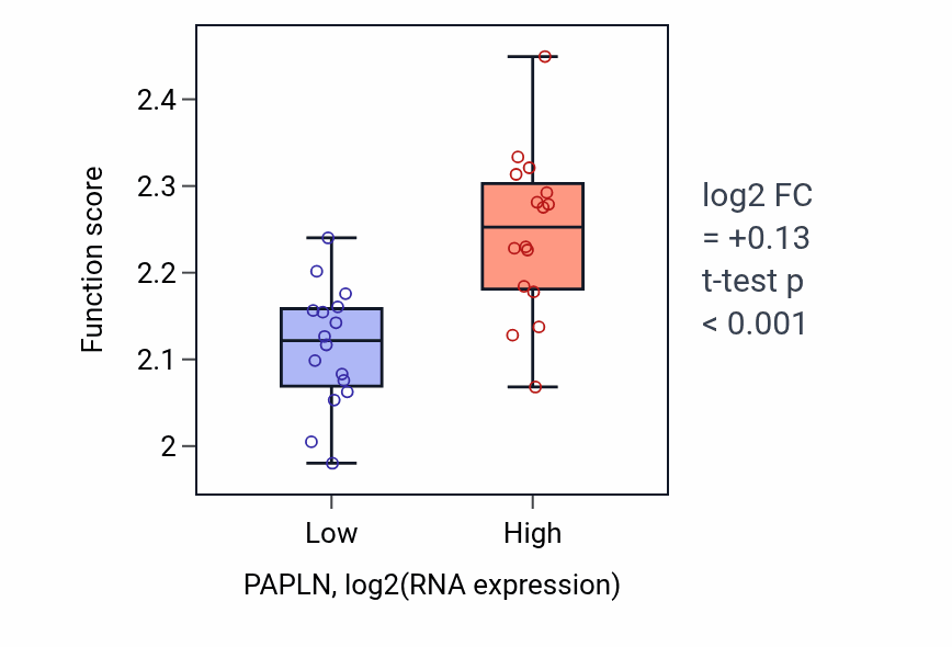 Box plot of Negative regulation of syncytium formation by plasma membrane fusion in PAPLN-low vs PAPLN-high samples in OESOPHAGUS.