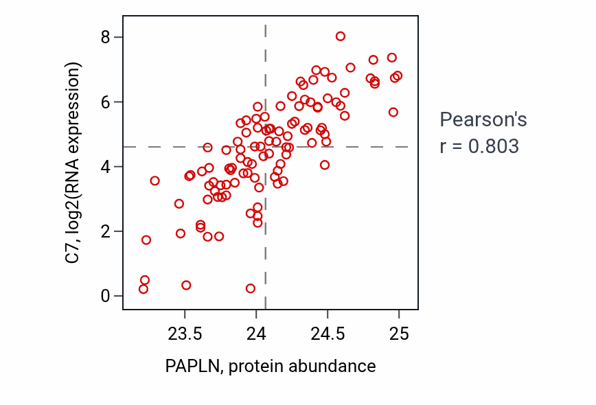 Per-sample scatter of PAPLN vs C7 in LSCC (Pearson r = 0.80).