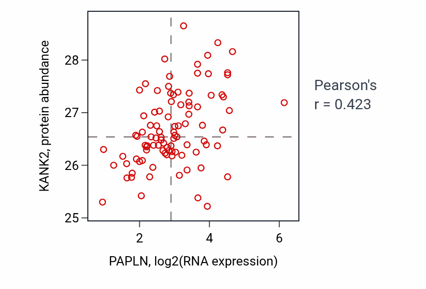 Per-sample scatter of PAPLN vs KANK2 in UCEC (Pearson r = 0.42).