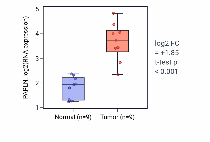 Tumor-vs-normal expression box plot for PAPLN RNA in HNSC.