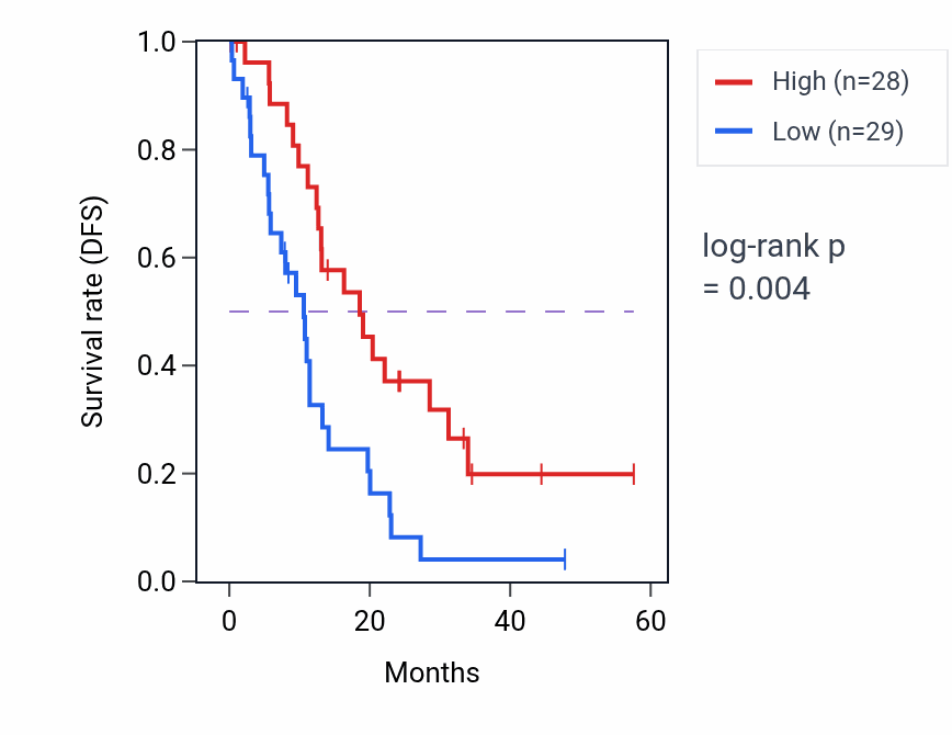 Kaplan&ndash;Meier survival curve for PAPLN mass-spec protein-high vs -low samples in PDAC.