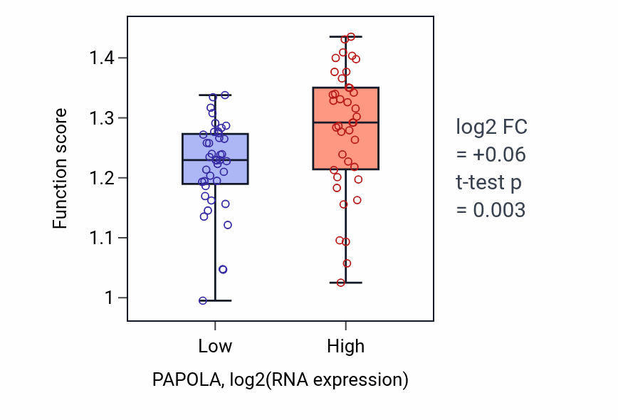 Box plot of Monoubiquitinated protein deubiquitination in PAPOLA-low vs PAPOLA-high samples in LUNG_NSCLC_LUAD.