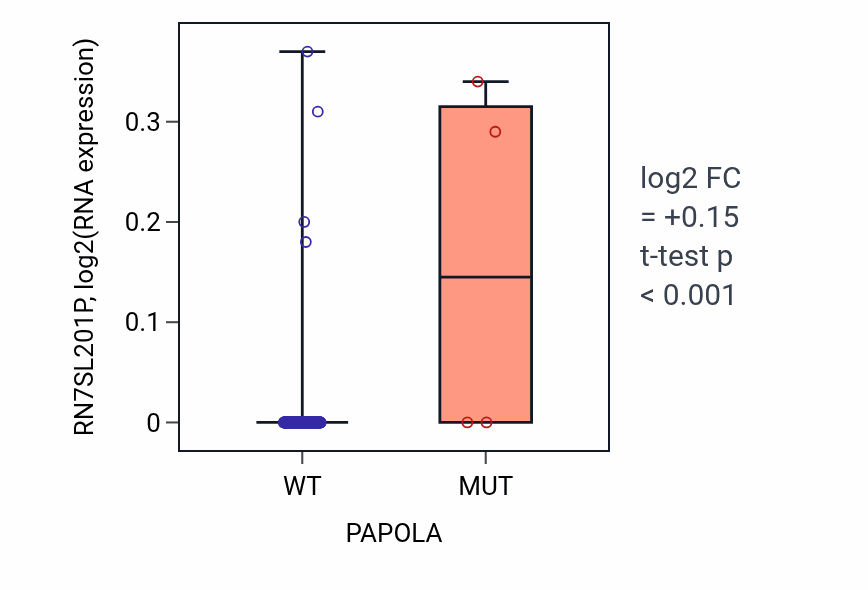 Box plot of RN7SL201P in PAPOLA-low vs PAPOLA-high samples in CESC.