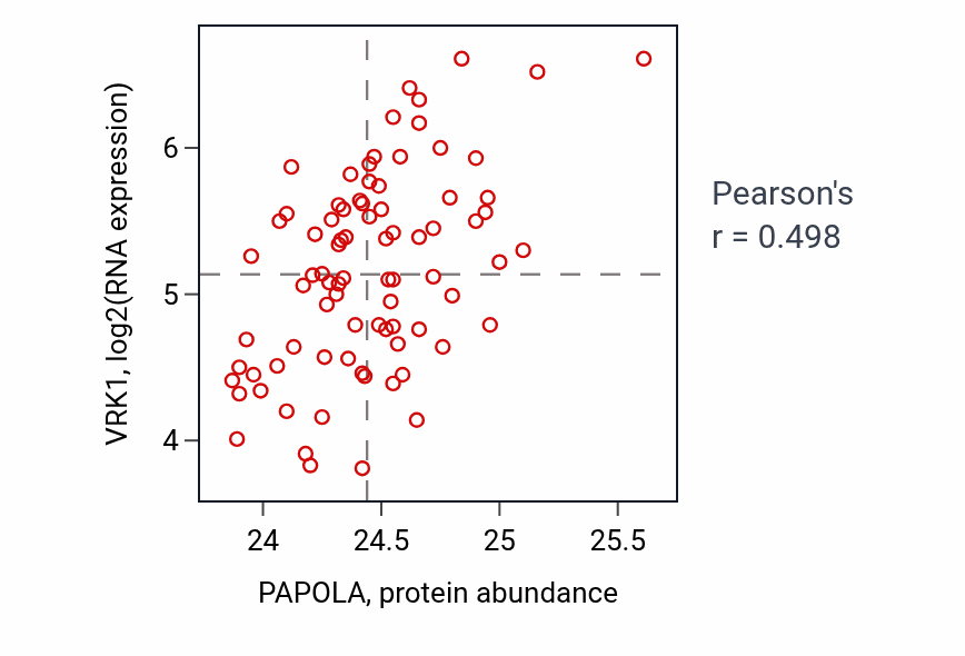 Per-sample scatter of PAPOLA vs VRK1 in OV (Pearson r = 0.50).
