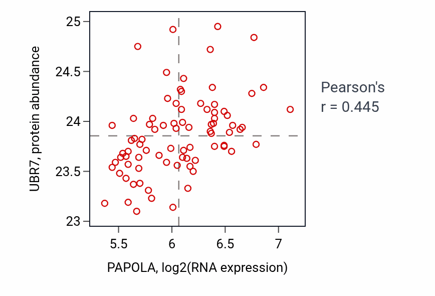 Per-sample scatter of PAPOLA vs UBR7 in OV (Pearson r = 0.45).