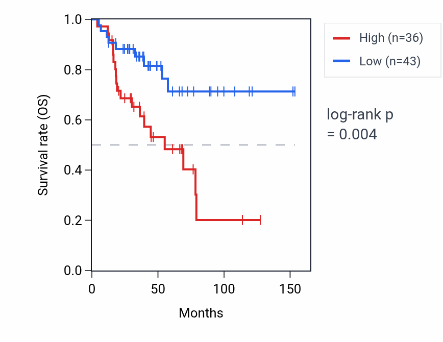 Kaplan&ndash;Meier survival curve for PAPOLB RNA expression in ACC: high vs low expression groups.