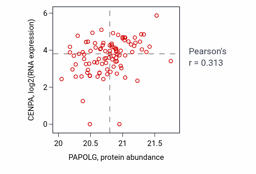 Per-sample scatter of PAPOLG vs CENPA in HNSC (Pearson r = 0.31).